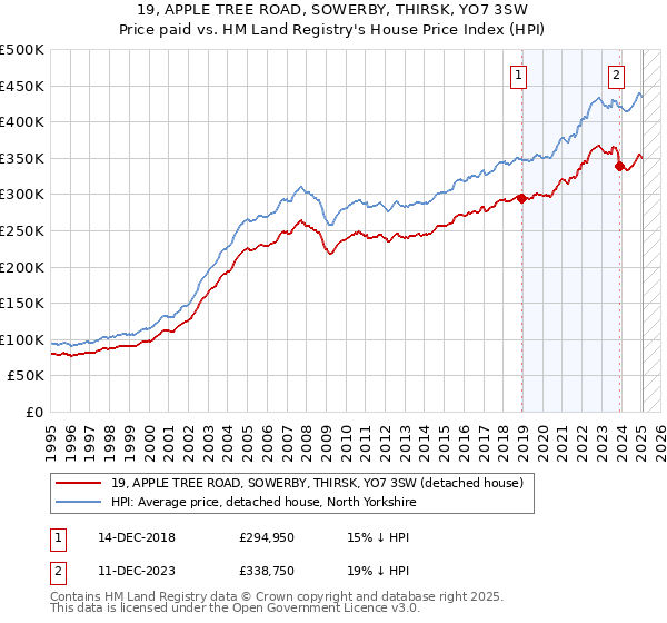 19, APPLE TREE ROAD, SOWERBY, THIRSK, YO7 3SW: Price paid vs HM Land Registry's House Price Index