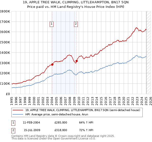 19, APPLE TREE WALK, CLIMPING, LITTLEHAMPTON, BN17 5QN: Price paid vs HM Land Registry's House Price Index