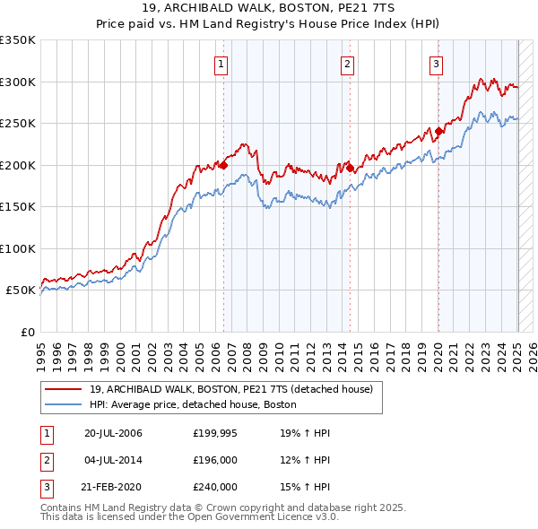 19, ARCHIBALD WALK, BOSTON, PE21 7TS: Price paid vs HM Land Registry's House Price Index