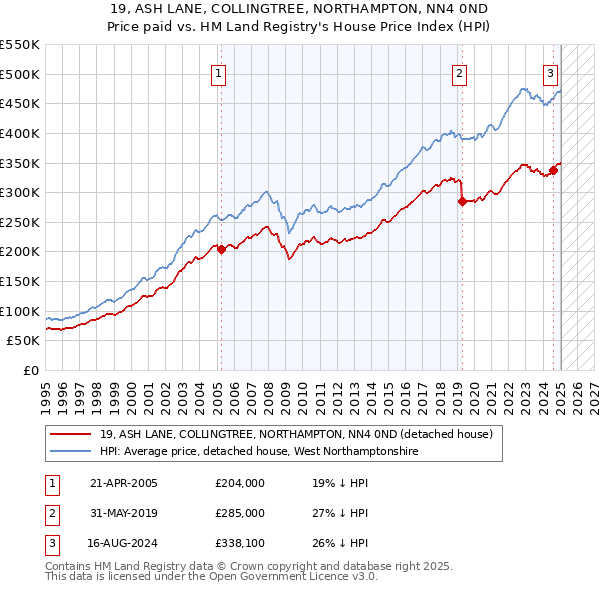 19, ASH LANE, COLLINGTREE, NORTHAMPTON, NN4 0ND: Price paid vs HM Land Registry's House Price Index
