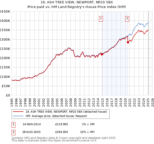19, ASH TREE VIEW, NEWPORT, NP20 5BX: Price paid vs HM Land Registry's House Price Index