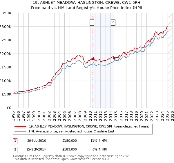 19, ASHLEY MEADOW, HASLINGTON, CREWE, CW1 5RH: Price paid vs HM Land Registry's House Price Index