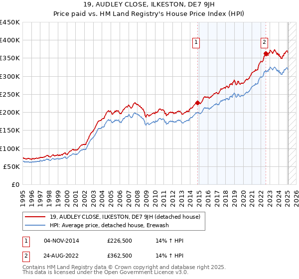 19, AUDLEY CLOSE, ILKESTON, DE7 9JH: Price paid vs HM Land Registry's House Price Index