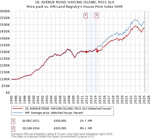 19, AVENUE ROAD, HAYLING ISLAND, PO11 0LX: Price paid vs HM Land Registry's House Price Index