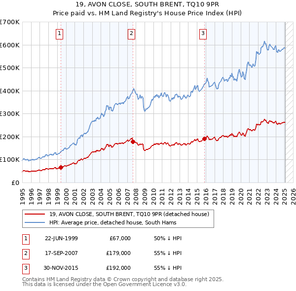 19, AVON CLOSE, SOUTH BRENT, TQ10 9PR: Price paid vs HM Land Registry's House Price Index