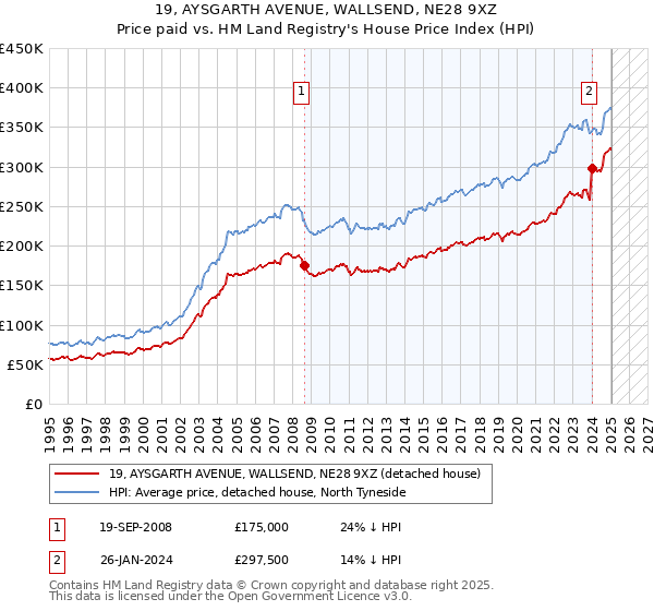 19, AYSGARTH AVENUE, WALLSEND, NE28 9XZ: Price paid vs HM Land Registry's House Price Index