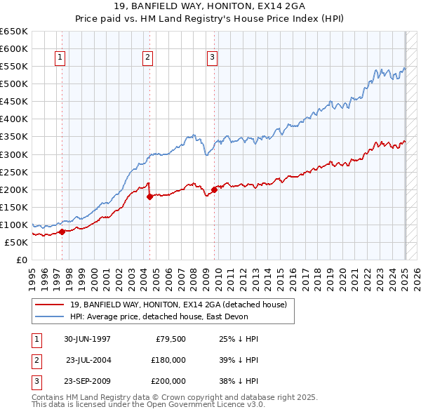 19, BANFIELD WAY, HONITON, EX14 2GA: Price paid vs HM Land Registry's House Price Index