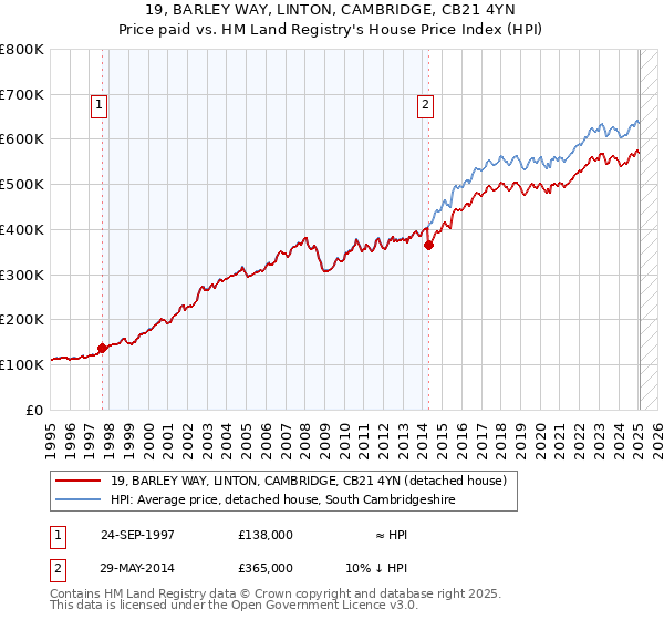 19, BARLEY WAY, LINTON, CAMBRIDGE, CB21 4YN: Price paid vs HM Land Registry's House Price Index