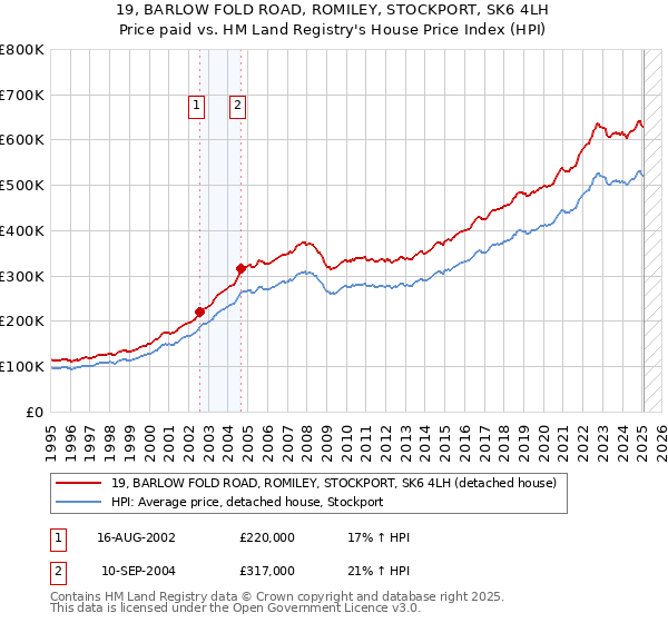 19, BARLOW FOLD ROAD, ROMILEY, STOCKPORT, SK6 4LH: Price paid vs HM Land Registry's House Price Index