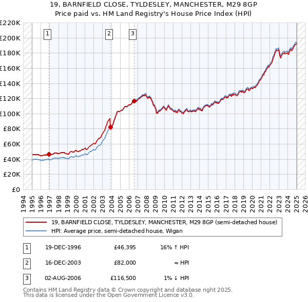 19, BARNFIELD CLOSE, TYLDESLEY, MANCHESTER, M29 8GP: Price paid vs HM Land Registry's House Price Index