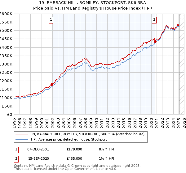 19, BARRACK HILL, ROMILEY, STOCKPORT, SK6 3BA: Price paid vs HM Land Registry's House Price Index