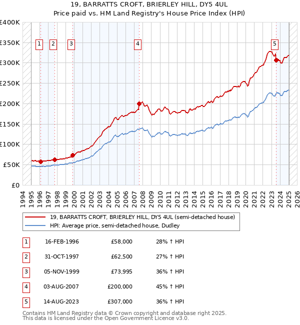 19, BARRATTS CROFT, BRIERLEY HILL, DY5 4UL: Price paid vs HM Land Registry's House Price Index