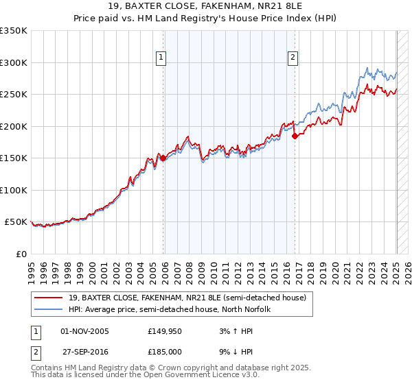 19, BAXTER CLOSE, FAKENHAM, NR21 8LE: Price paid vs HM Land Registry's House Price Index