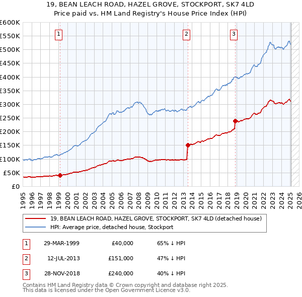19, BEAN LEACH ROAD, HAZEL GROVE, STOCKPORT, SK7 4LD: Price paid vs HM Land Registry's House Price Index