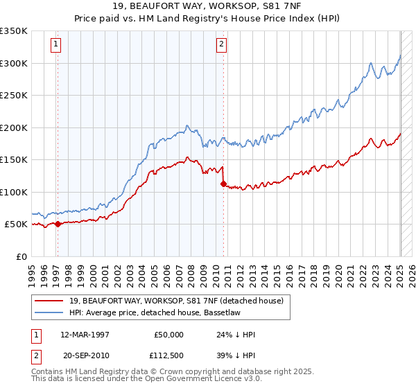 19, BEAUFORT WAY, WORKSOP, S81 7NF: Price paid vs HM Land Registry's House Price Index