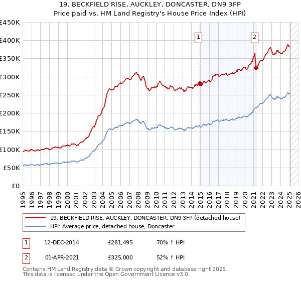 19, BECKFIELD RISE, AUCKLEY, DONCASTER, DN9 3FP: Price paid vs HM Land Registry's House Price Index