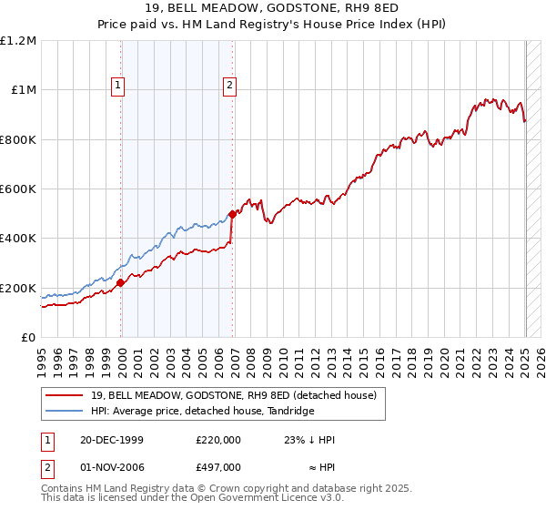 19, BELL MEADOW, GODSTONE, RH9 8ED: Price paid vs HM Land Registry's House Price Index