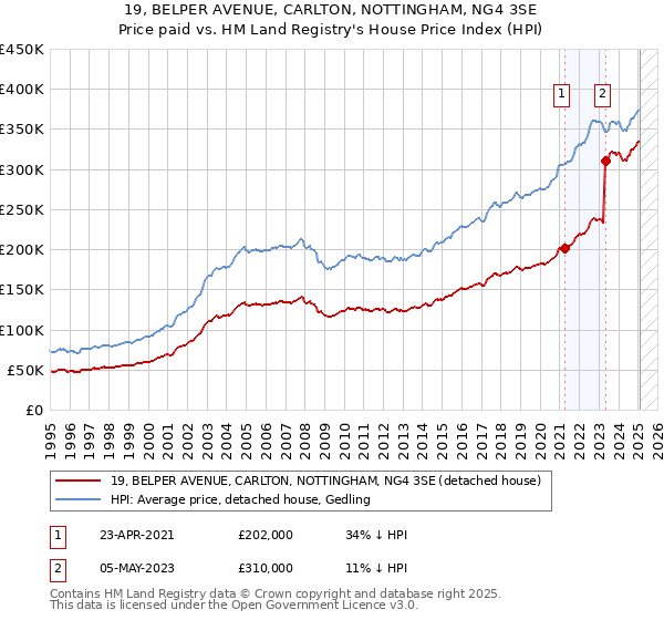 19, BELPER AVENUE, CARLTON, NOTTINGHAM, NG4 3SE: Price paid vs HM Land Registry's House Price Index
