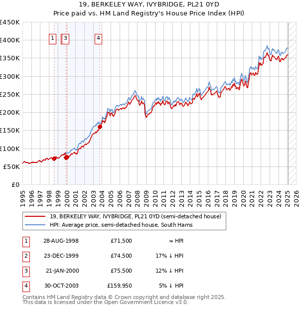 19, BERKELEY WAY, IVYBRIDGE, PL21 0YD: Price paid vs HM Land Registry's House Price Index