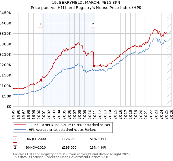 19, BERRYFIELD, MARCH, PE15 8PN: Price paid vs HM Land Registry's House Price Index