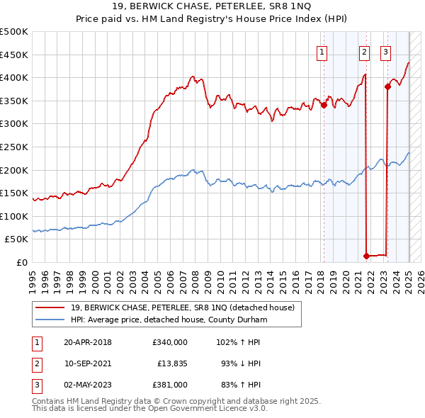19, BERWICK CHASE, PETERLEE, SR8 1NQ: Price paid vs HM Land Registry's House Price Index