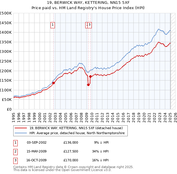 19, BERWICK WAY, KETTERING, NN15 5XF: Price paid vs HM Land Registry's House Price Index