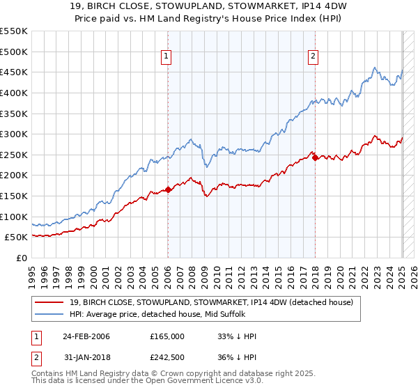 19, BIRCH CLOSE, STOWUPLAND, STOWMARKET, IP14 4DW: Price paid vs HM Land Registry's House Price Index
