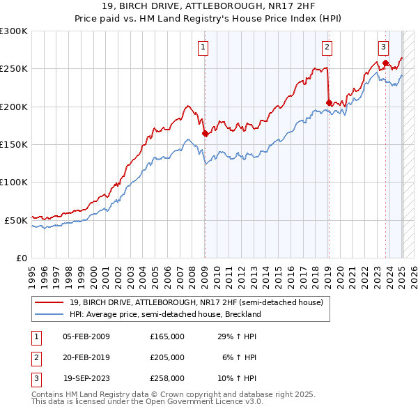 19, BIRCH DRIVE, ATTLEBOROUGH, NR17 2HF: Price paid vs HM Land Registry's House Price Index