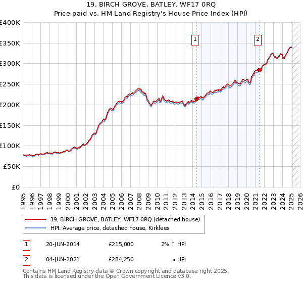 19, BIRCH GROVE, BATLEY, WF17 0RQ: Price paid vs HM Land Registry's House Price Index