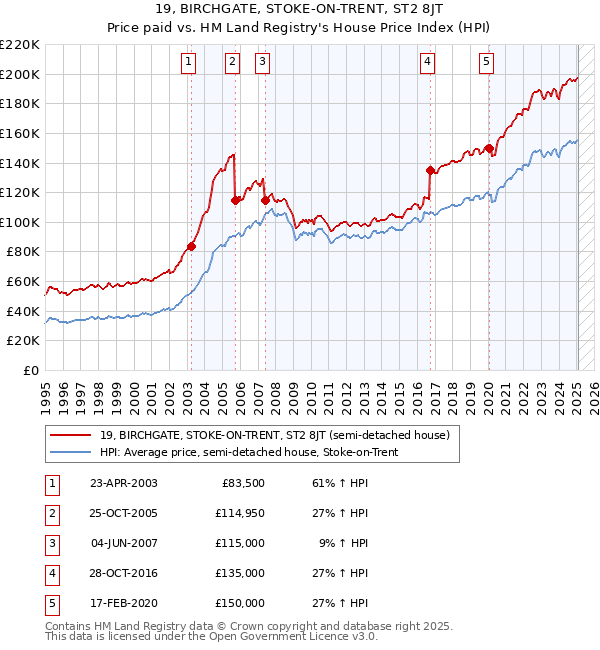19, BIRCHGATE, STOKE-ON-TRENT, ST2 8JT: Price paid vs HM Land Registry's House Price Index