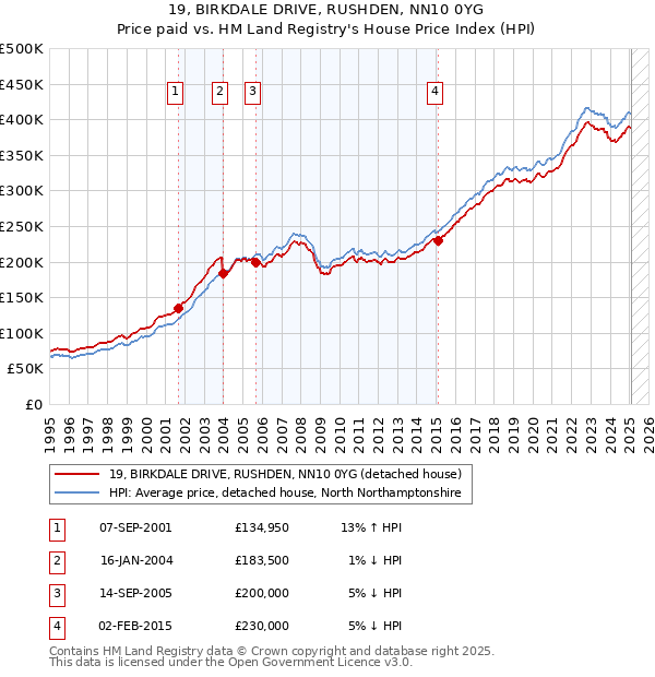 19, BIRKDALE DRIVE, RUSHDEN, NN10 0YG: Price paid vs HM Land Registry's House Price Index