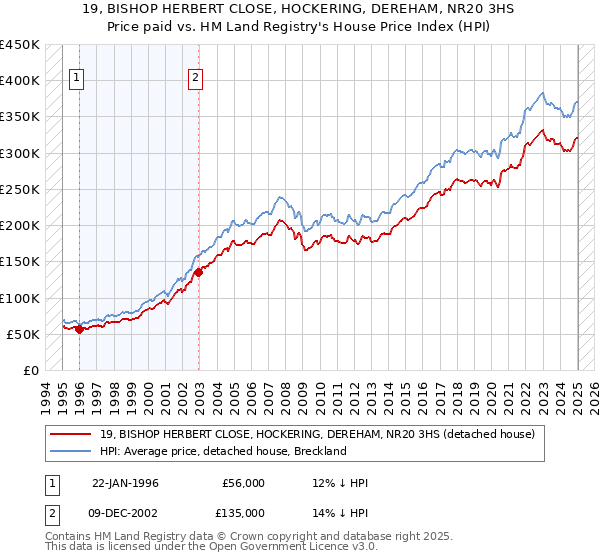 19, BISHOP HERBERT CLOSE, HOCKERING, DEREHAM, NR20 3HS: Price paid vs HM Land Registry's House Price Index