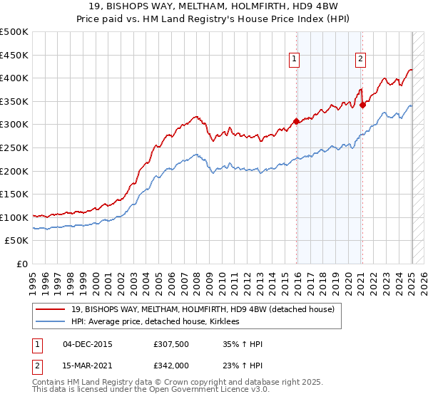 19, BISHOPS WAY, MELTHAM, HOLMFIRTH, HD9 4BW: Price paid vs HM Land Registry's House Price Index