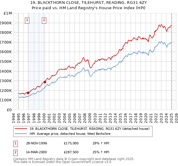 19, BLACKTHORN CLOSE, TILEHURST, READING, RG31 6ZY: Price paid vs HM Land Registry's House Price Index