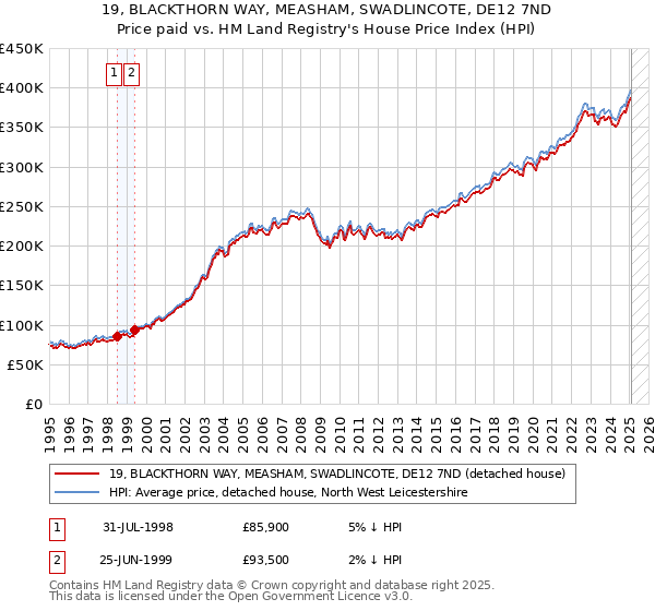 19, BLACKTHORN WAY, MEASHAM, SWADLINCOTE, DE12 7ND: Price paid vs HM Land Registry's House Price Index