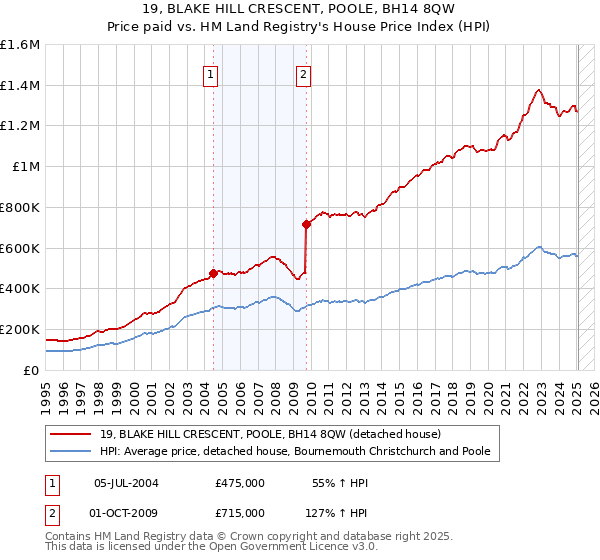 19, BLAKE HILL CRESCENT, POOLE, BH14 8QW: Price paid vs HM Land Registry's House Price Index