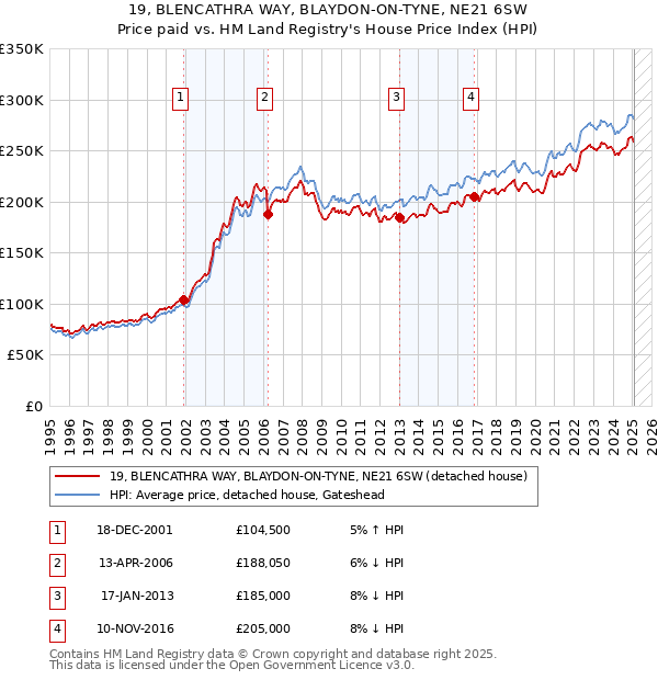 19, BLENCATHRA WAY, BLAYDON-ON-TYNE, NE21 6SW: Price paid vs HM Land Registry's House Price Index
