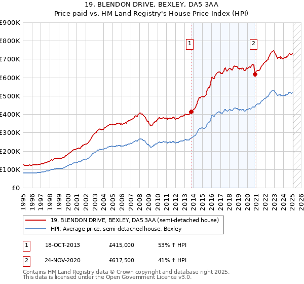 19, BLENDON DRIVE, BEXLEY, DA5 3AA: Price paid vs HM Land Registry's House Price Index