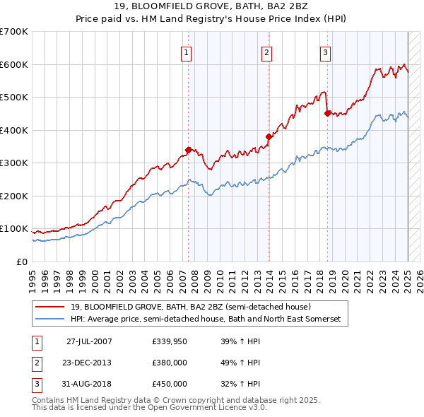 19, BLOOMFIELD GROVE, BATH, BA2 2BZ: Price paid vs HM Land Registry's House Price Index