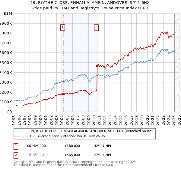 19, BLYTHE CLOSE, ENHAM ALAMEIN, ANDOVER, SP11 6HX: Price paid vs HM Land Registry's House Price Index