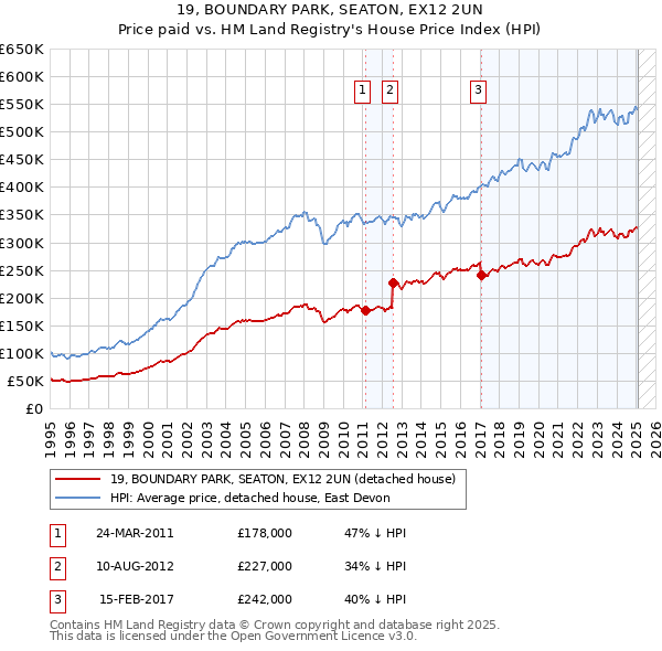 19, BOUNDARY PARK, SEATON, EX12 2UN: Price paid vs HM Land Registry's House Price Index