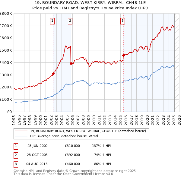19, BOUNDARY ROAD, WEST KIRBY, WIRRAL, CH48 1LE: Price paid vs HM Land Registry's House Price Index