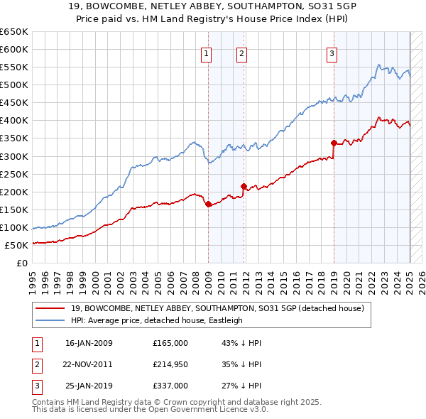 19, BOWCOMBE, NETLEY ABBEY, SOUTHAMPTON, SO31 5GP: Price paid vs HM Land Registry's House Price Index