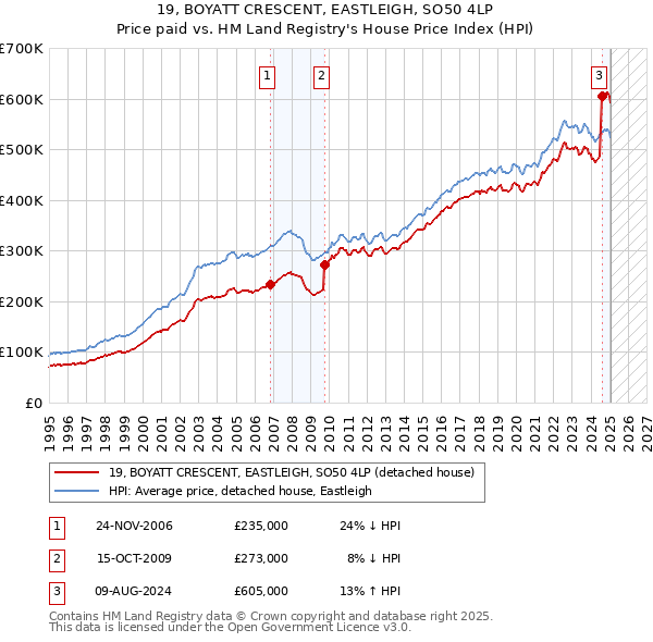 19, BOYATT CRESCENT, EASTLEIGH, SO50 4LP: Price paid vs HM Land Registry's House Price Index