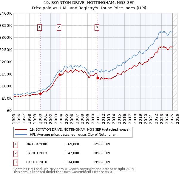 19, BOYNTON DRIVE, NOTTINGHAM, NG3 3EP: Price paid vs HM Land Registry's House Price Index