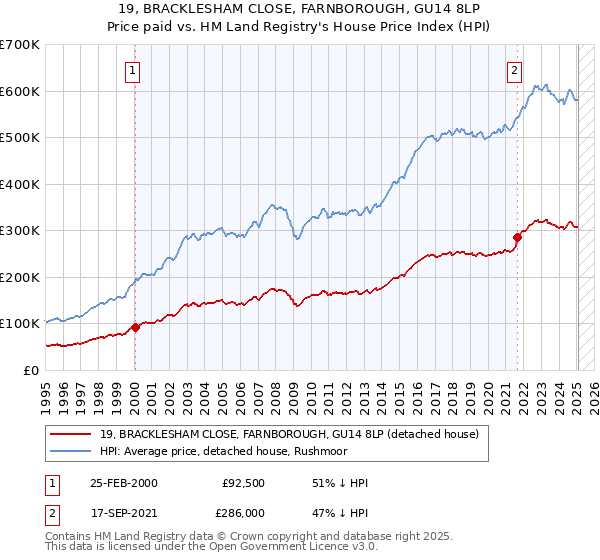 19, BRACKLESHAM CLOSE, FARNBOROUGH, GU14 8LP: Price paid vs HM Land Registry's House Price Index