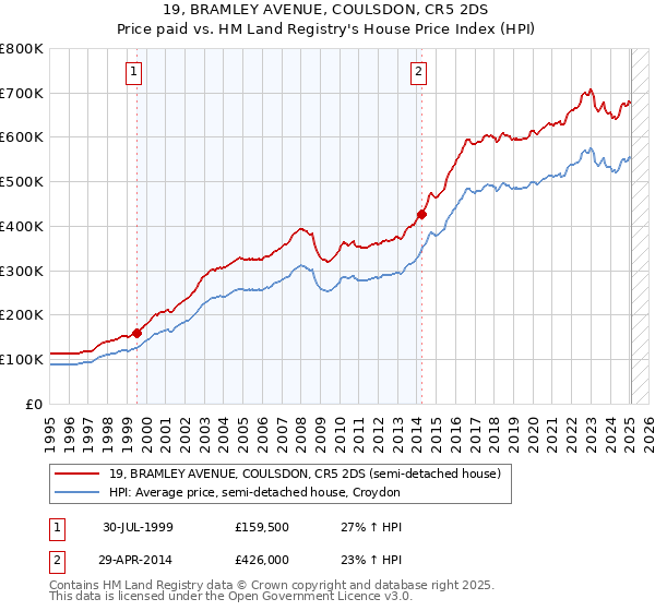 19, BRAMLEY AVENUE, COULSDON, CR5 2DS: Price paid vs HM Land Registry's House Price Index