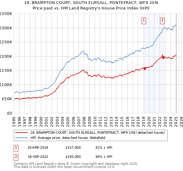19, BRAMPTON COURT, SOUTH ELMSALL, PONTEFRACT, WF9 2XN: Price paid vs HM Land Registry's House Price Index