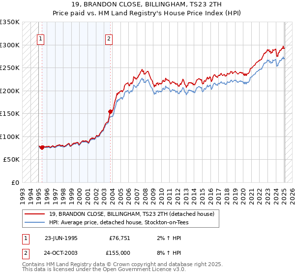 19, BRANDON CLOSE, BILLINGHAM, TS23 2TH: Price paid vs HM Land Registry's House Price Index