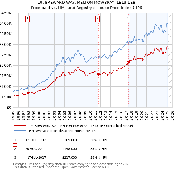 19, BREWARD WAY, MELTON MOWBRAY, LE13 1EB: Price paid vs HM Land Registry's House Price Index